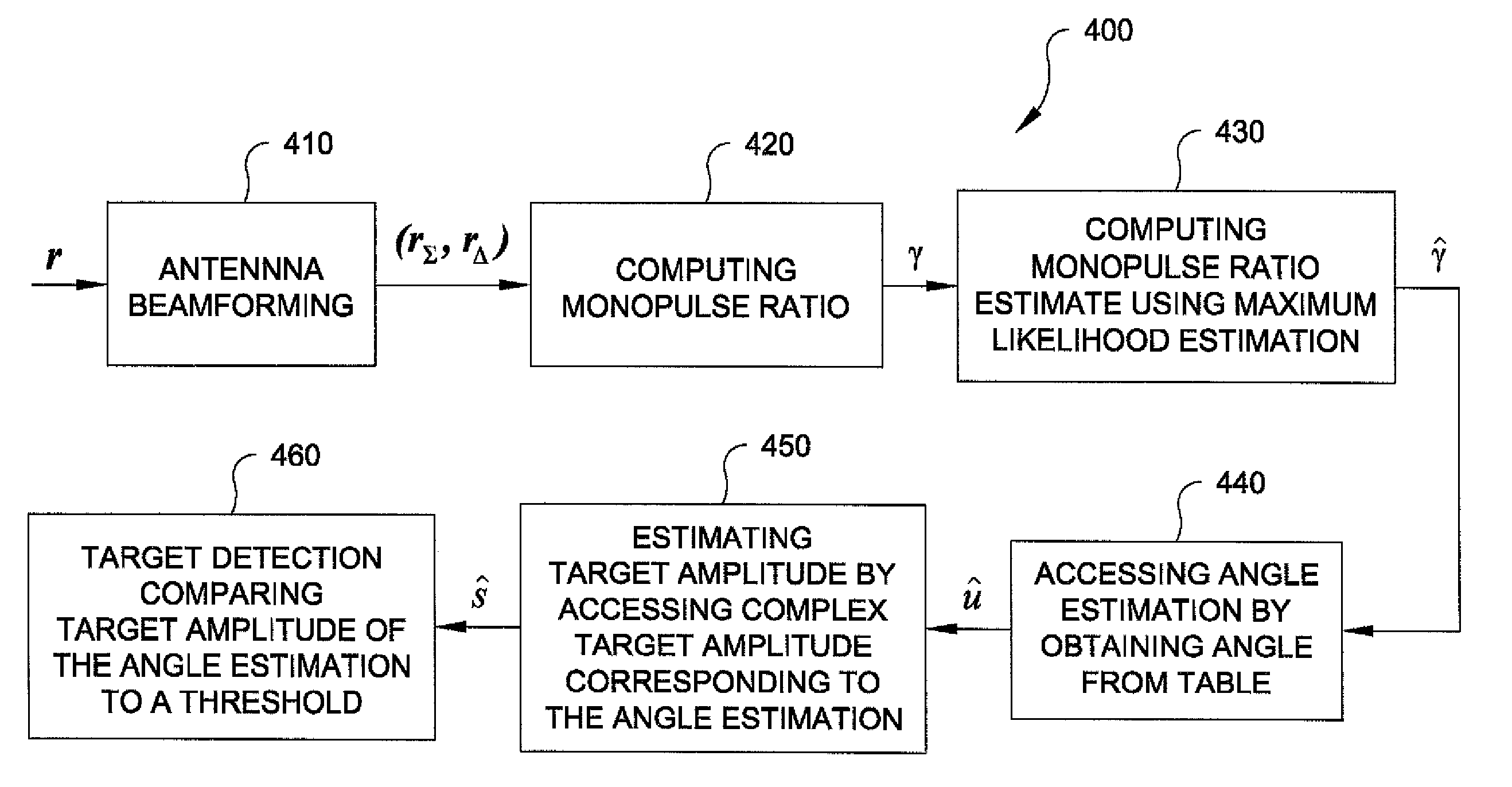 Method and system for target detection and angle estimation based on a radar signal