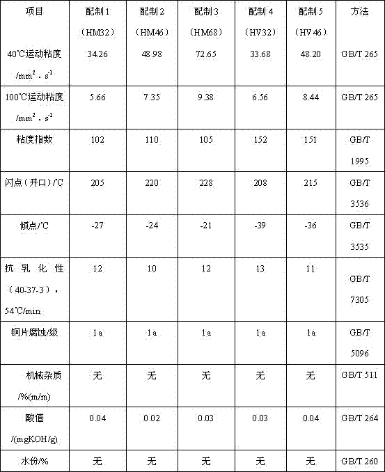 An anti-wear hydraulic oil composition produced from recycled oil