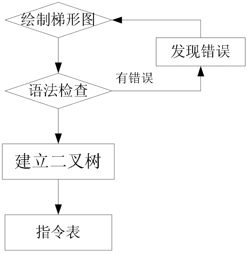 Method for designing ladder diagram editing software of embedded PLC (Programmable Logic Controller)