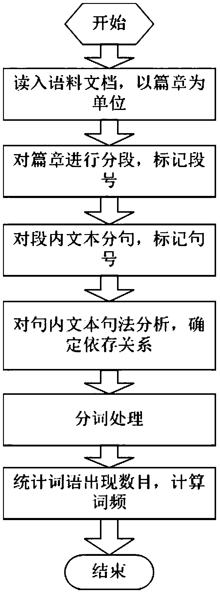 Chinese text emotion recognition method
