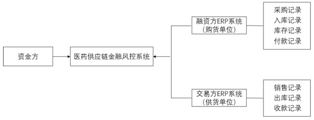 Supply chain financial risk control data cross validation method and system, and computer equipment