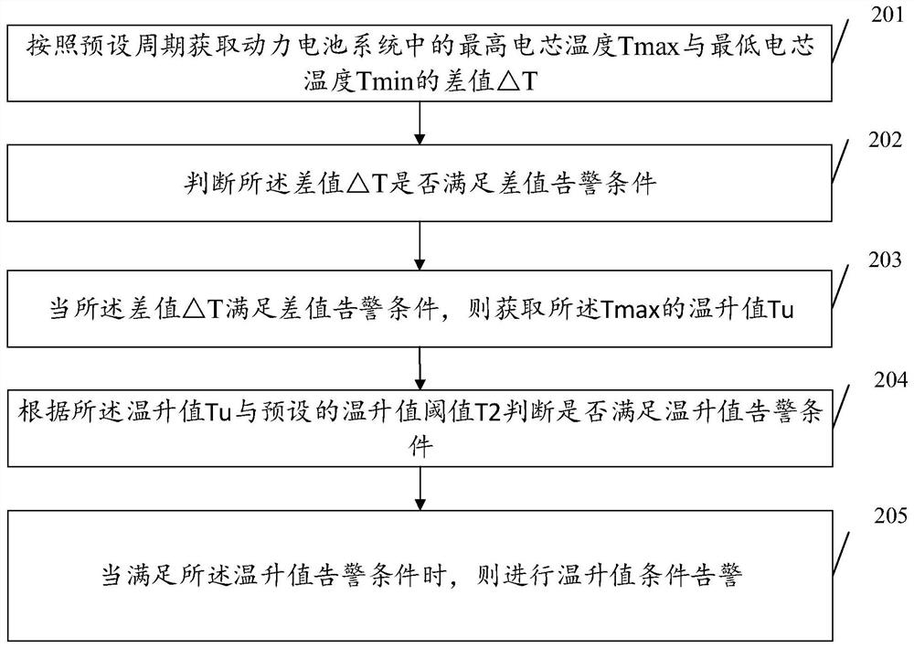 Power battery temperature monitoring method and device, vehicle and storage medium
