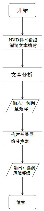 Unknown vulnerability risk assessment method based on text analysis