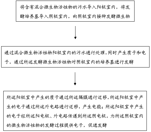 Method for treating sewage, generating electric energy and assisting fermentation by virtue of bioelectrochemical system