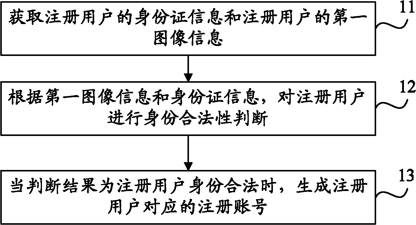 Registration method and authentication server of real-name authentication