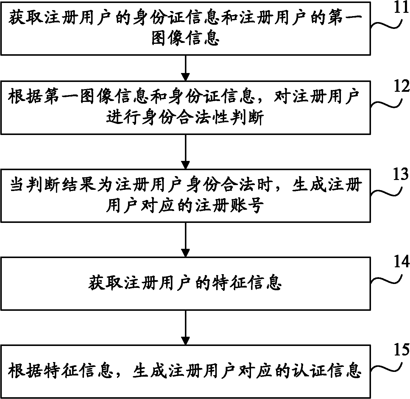 Registration method and authentication server of real-name authentication