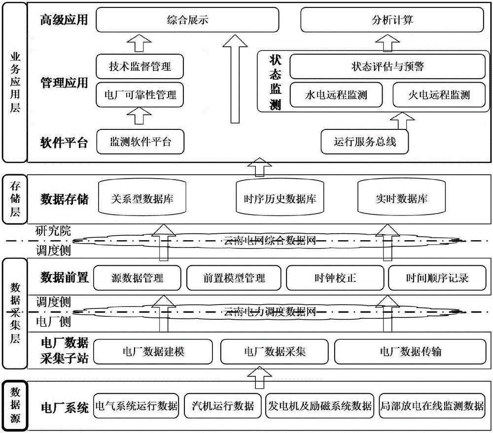 Technical supervision method based on state concentrated on-line monitoring of generate set