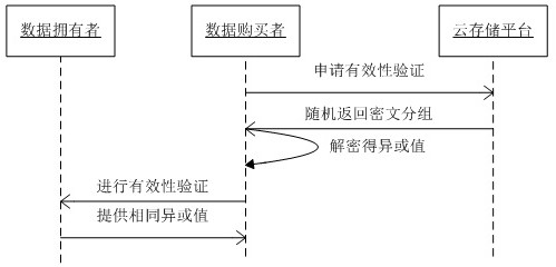 Fair data transaction method based on block chain