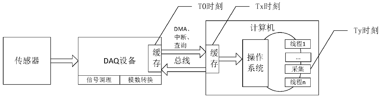 Real-time data acquisition system and method