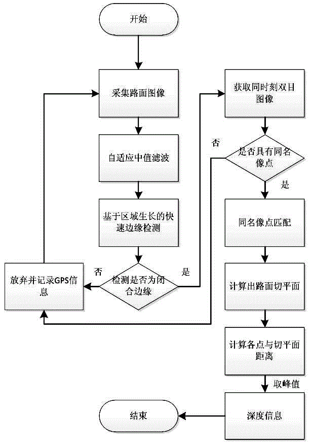 Pavement pit detecting method based on vehicular binocular vision