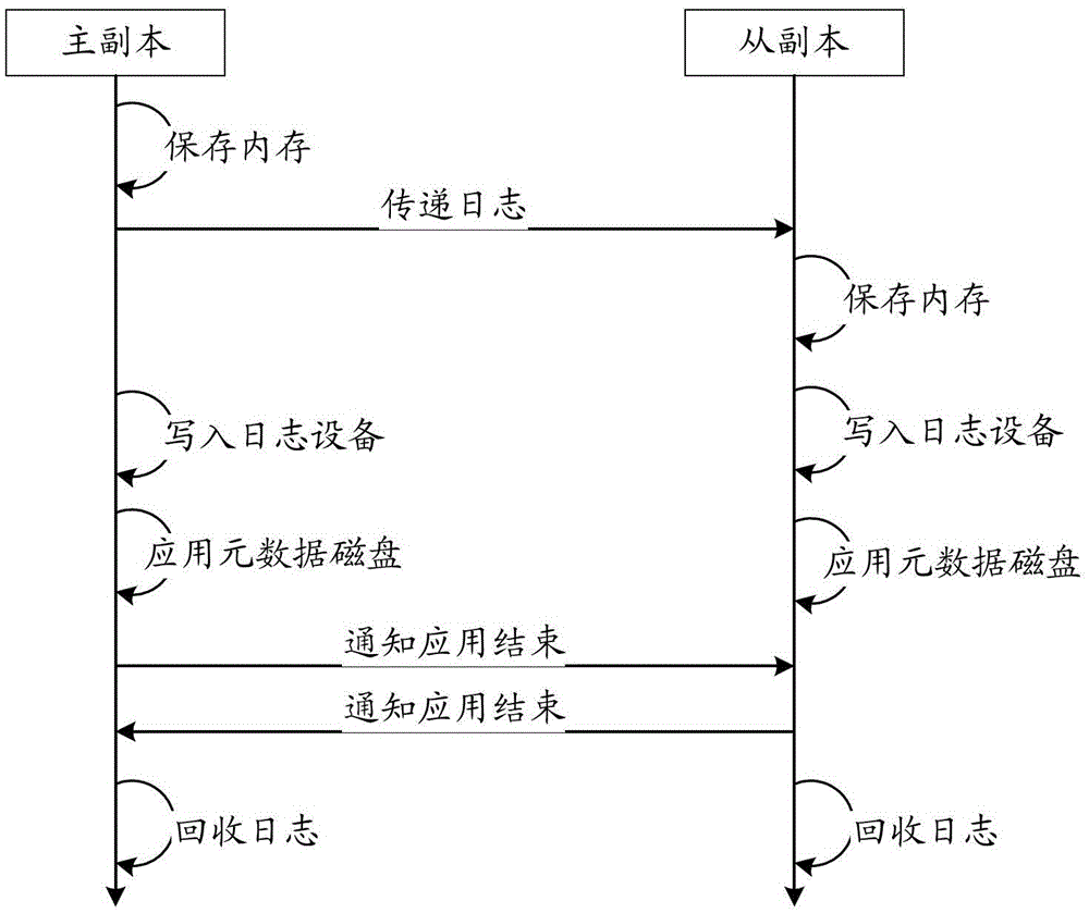 Multivariate data server log processing method and device