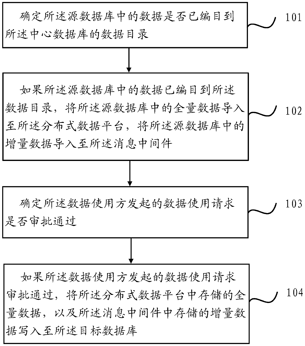 A data exchange method, system and electronic device