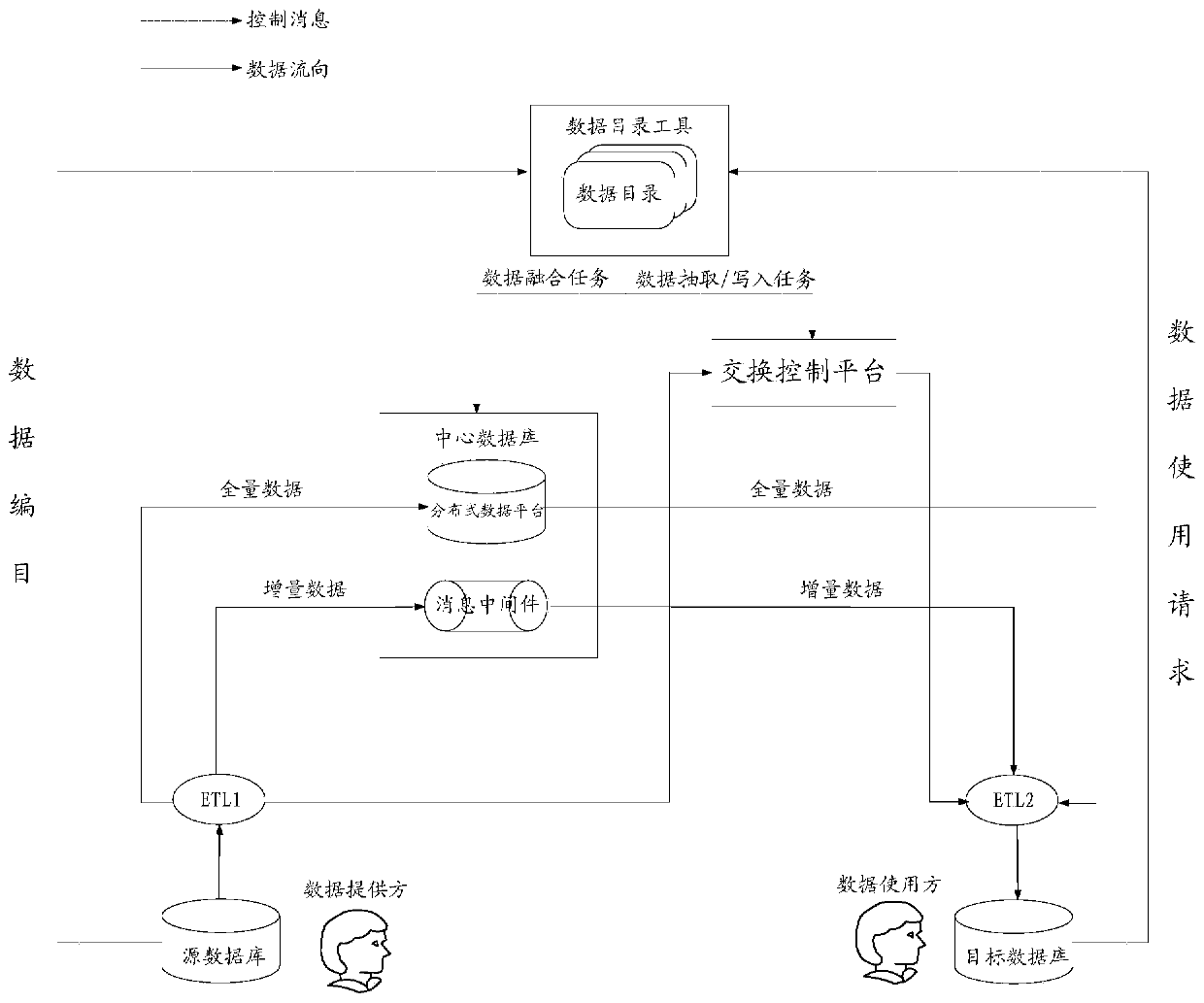 A data exchange method, system and electronic device