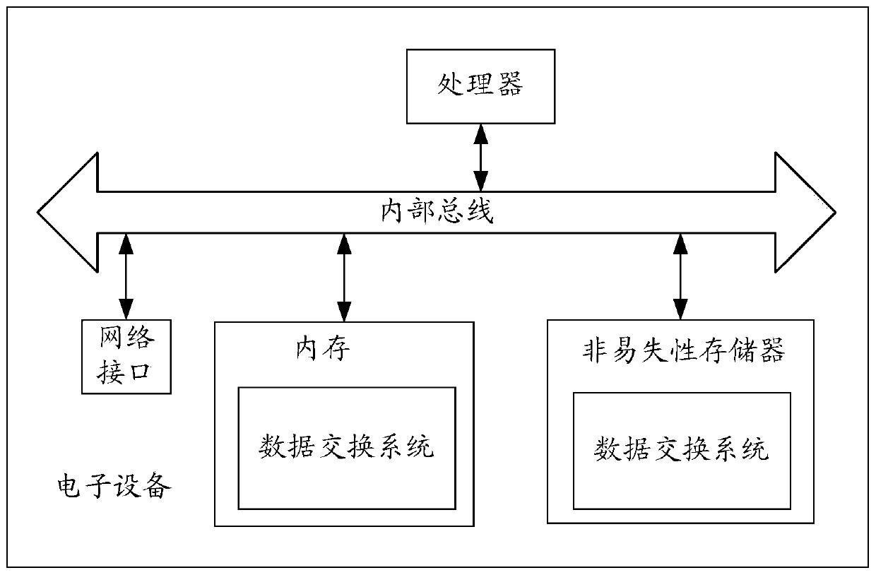 A data exchange method, system and electronic device