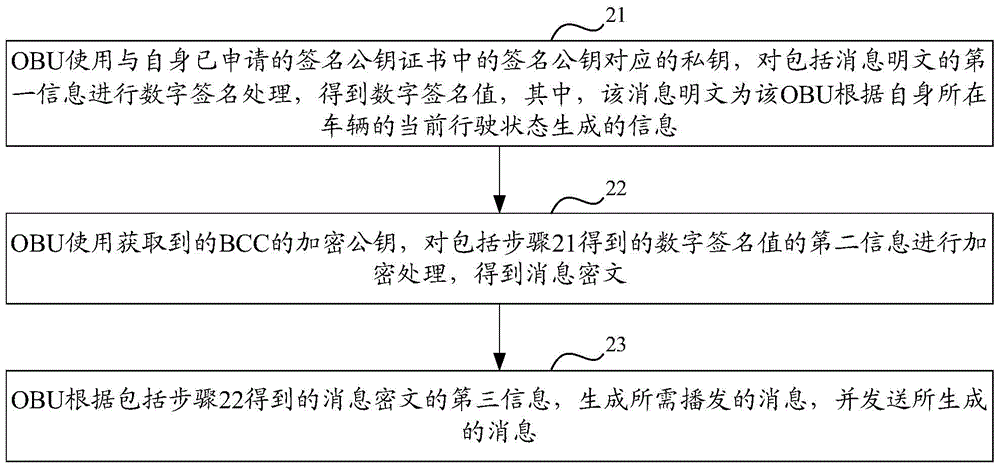 Message generation and authentication methods and equipment in Internet-of-vehicles system