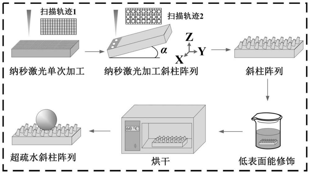 A processing method for superhydrophobic slanted column arrays of droplet lateral pie bouncing