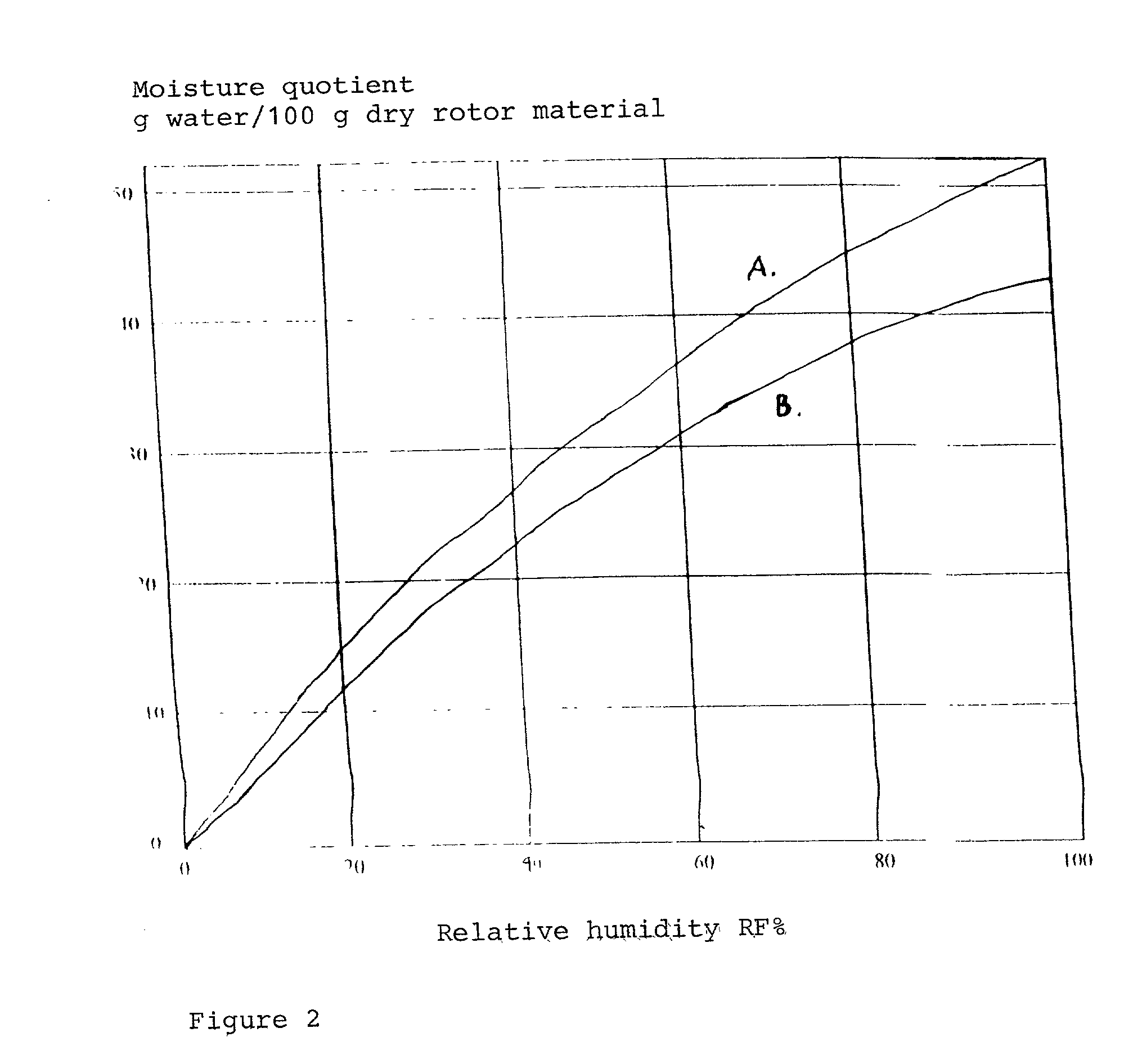 Novel method for the production of a dehumidifying element