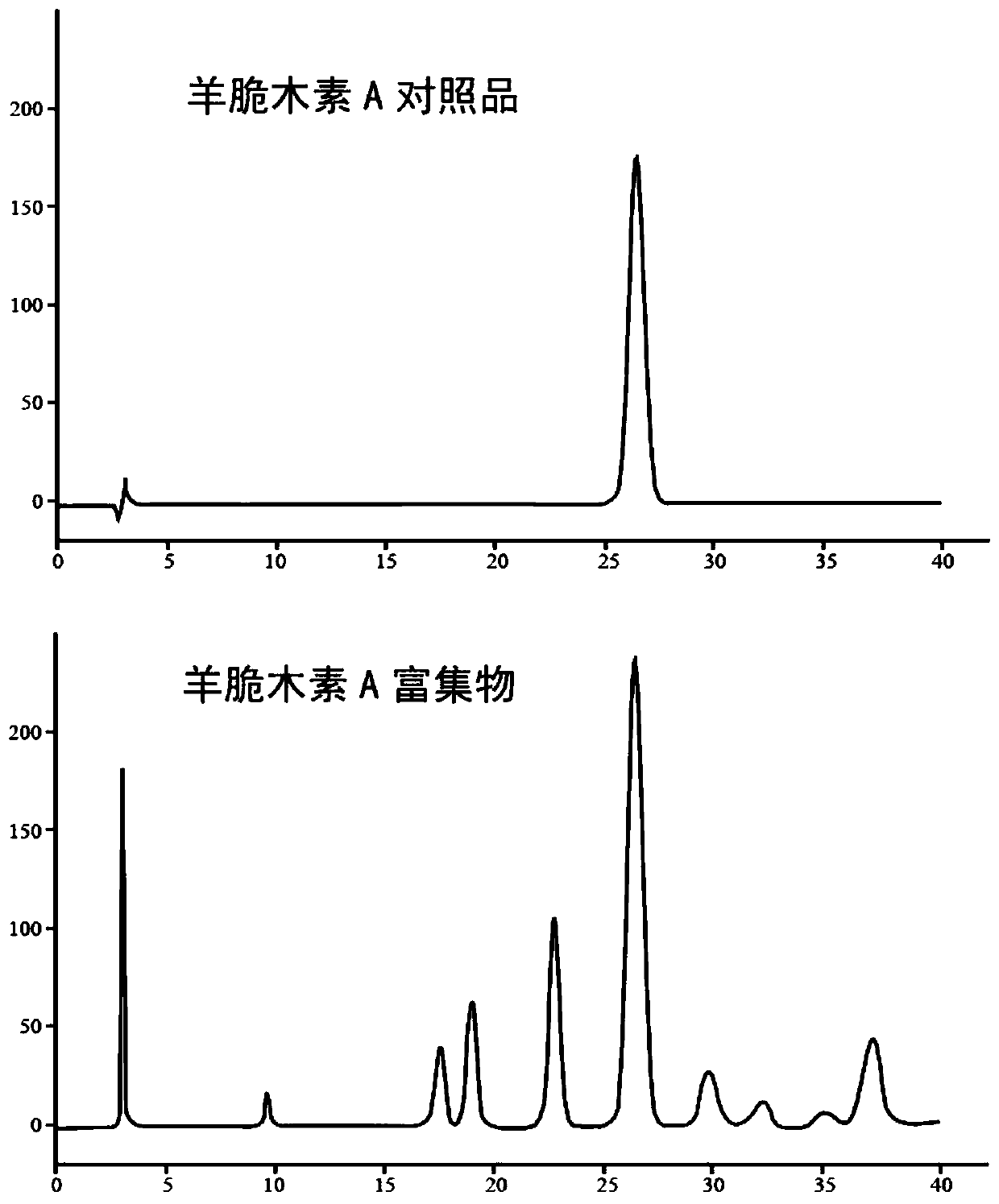 Method for purifying kerriin A from Pittosporum kerrii craib velamen by column chromatography-high speed countercurrent chromatography