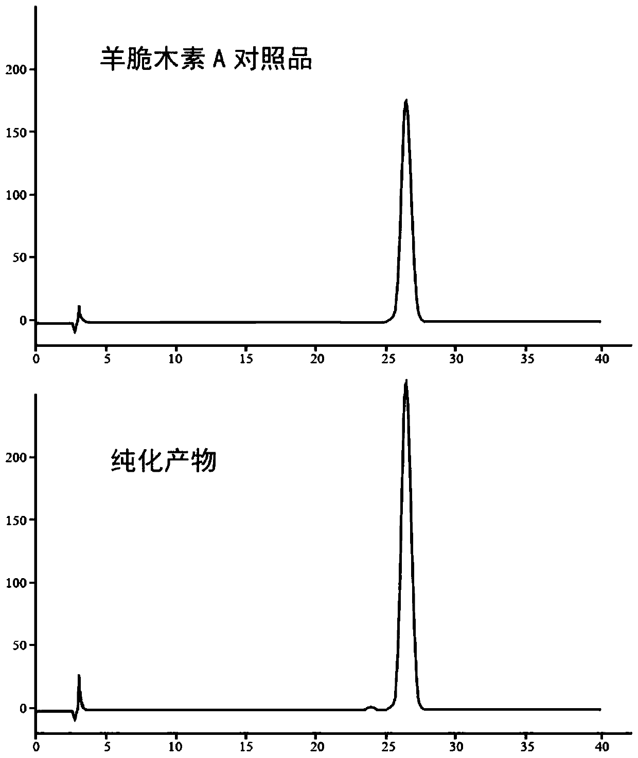 Method for purifying kerriin A from Pittosporum kerrii craib velamen by column chromatography-high speed countercurrent chromatography