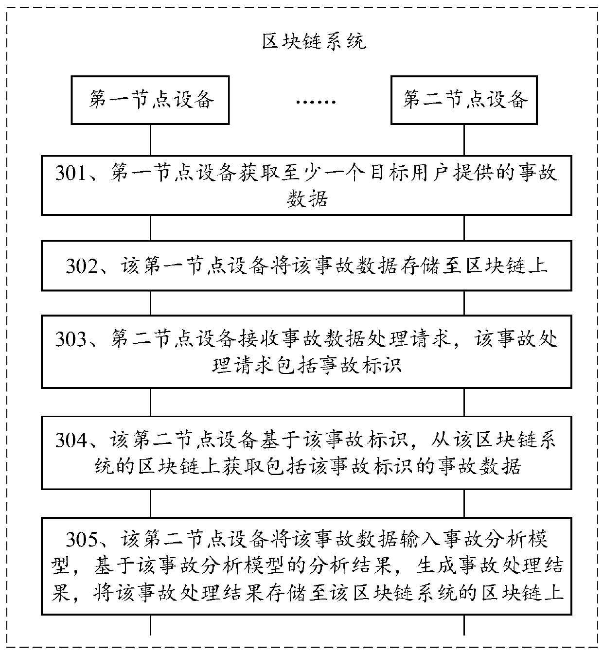 Traffic accident data processing method and device based on block chain, equipment and medium