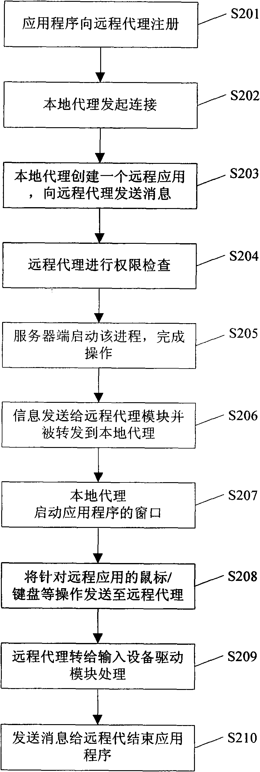 Method for seamless access remote Windows application program by Linux terminal and apparatus thereof