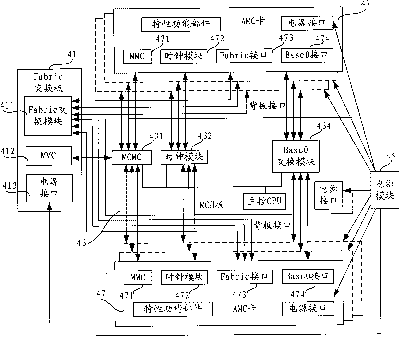 Fabric switch card independent from MCH and Micro Telecommunications Computing Architecture system