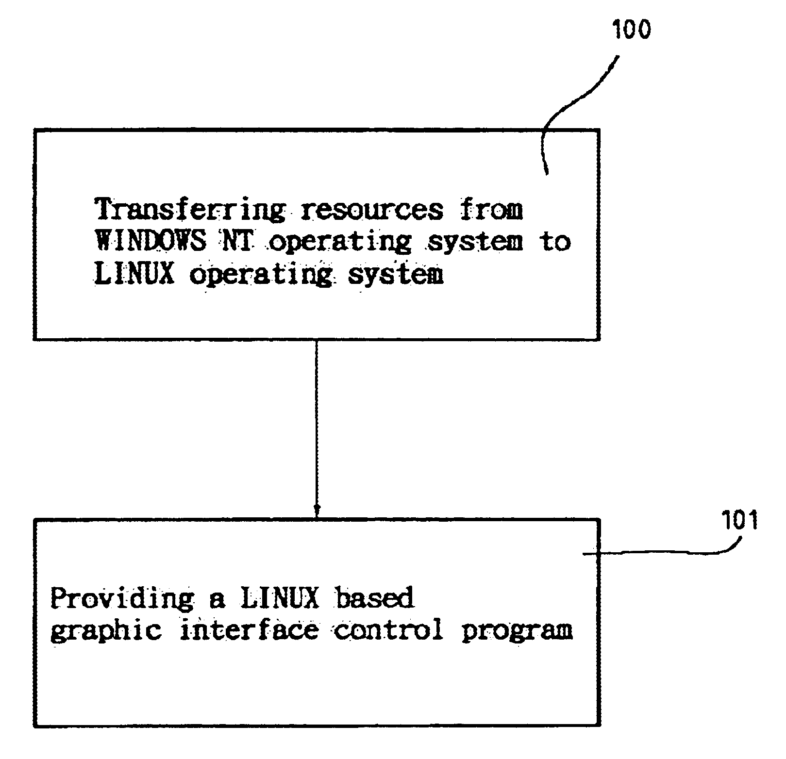 Method of transferring resources between different operation systems