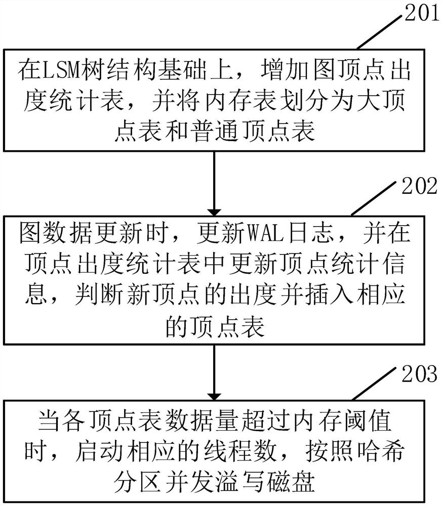 Dynamic power law diagram storage method based on LSM tree