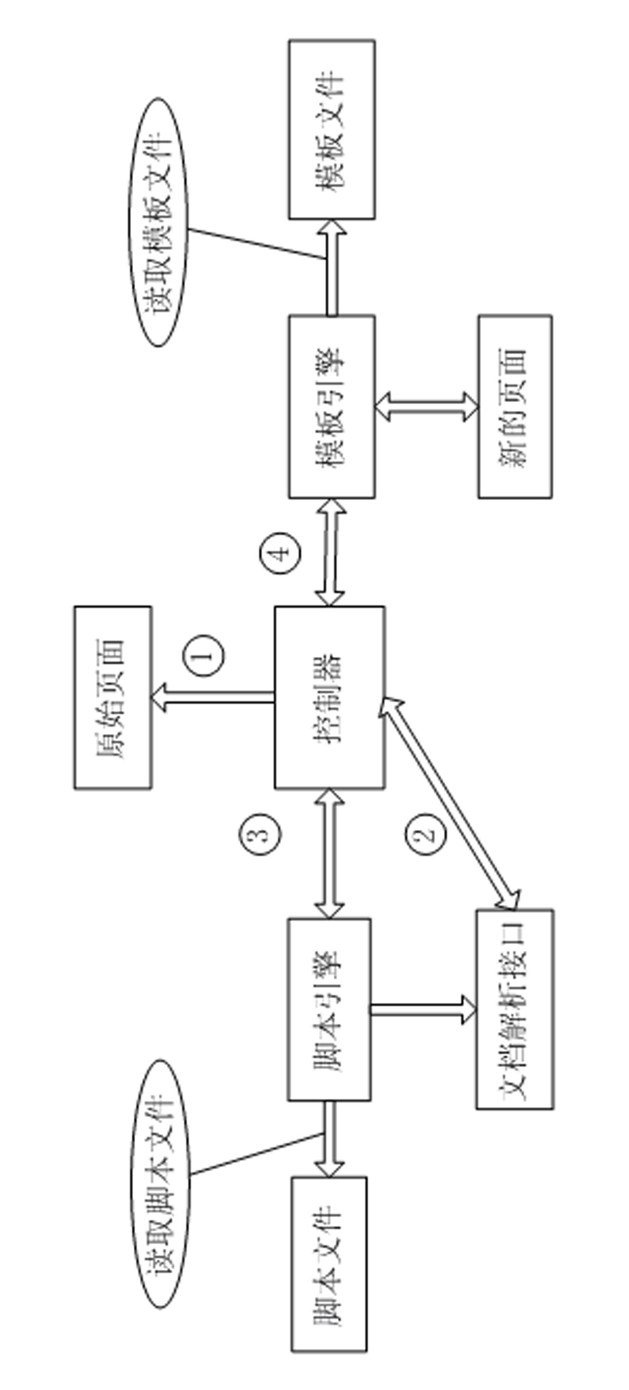 Secondary development adaptation method