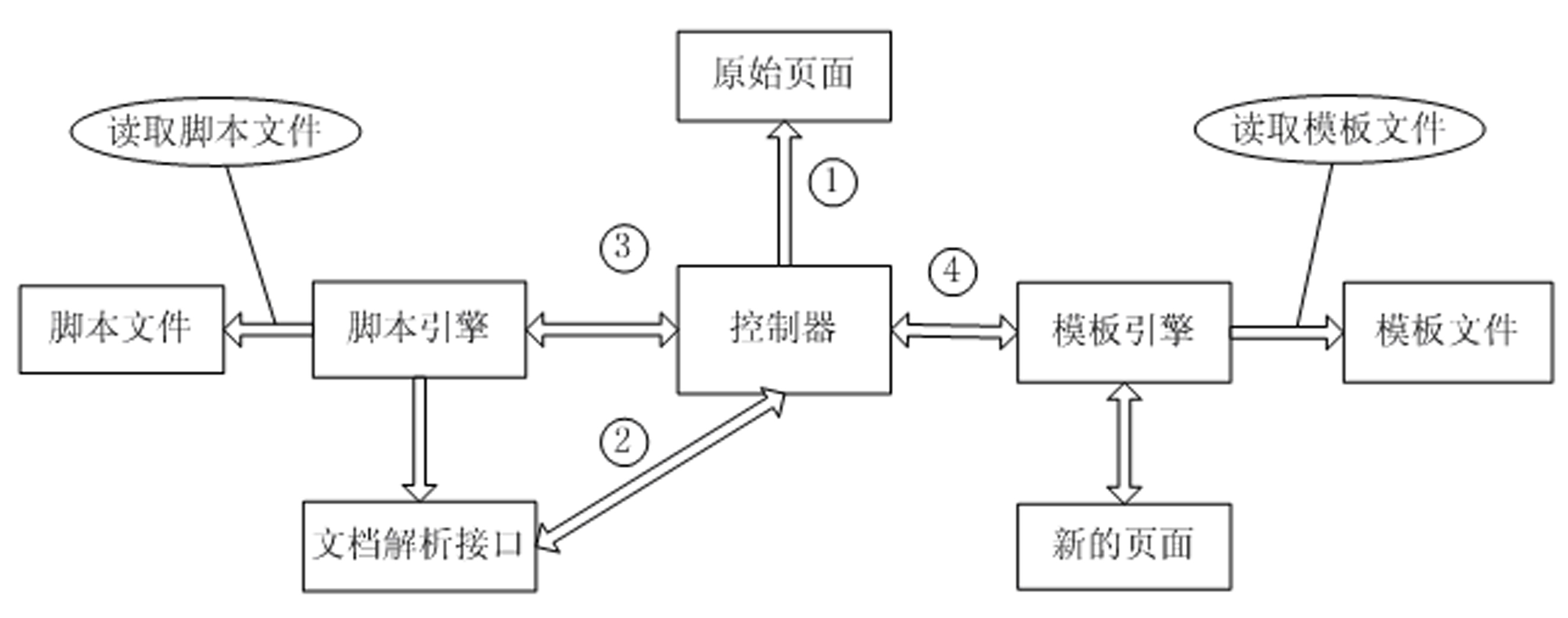 Secondary development adaptation method