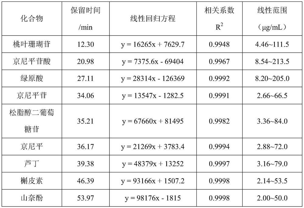 Method for simultaneously detecting multiple active ingredients in eucommia ulmoides by utilizing high performance liquid chromatography and wavelength switching technology