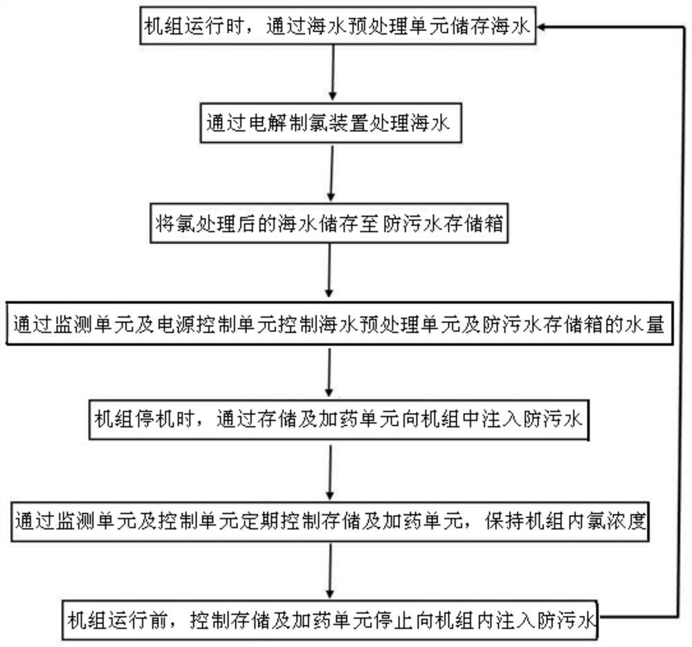 A seawater pump turbine unit and its technical pipeline electrolysis antifouling system and method