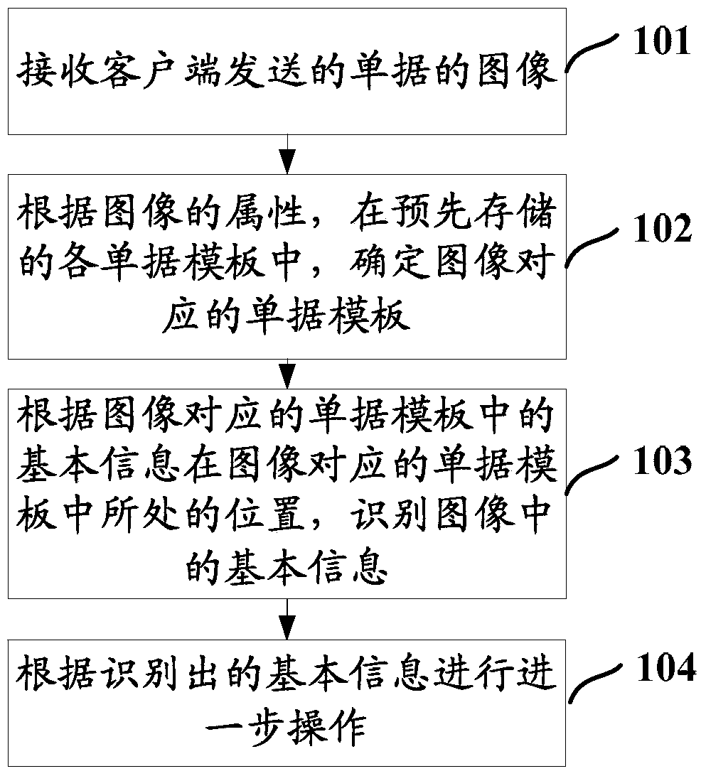 A method and device for information identification of a document