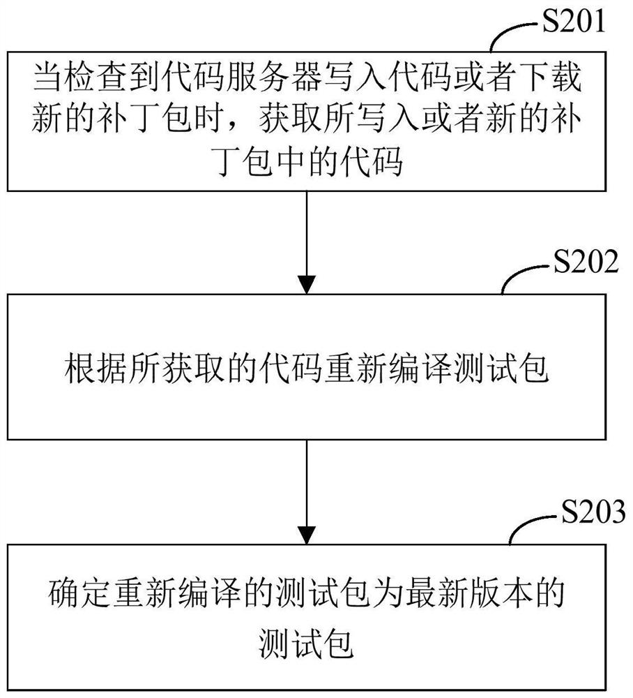 Test task automation management method, device, equipment and storage medium