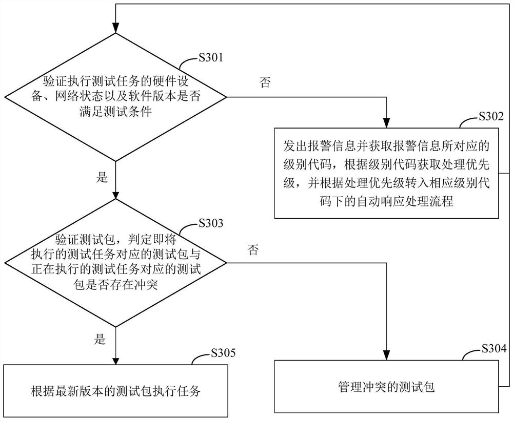 Test task automation management method, device, equipment and storage medium