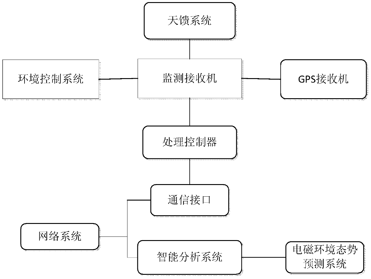 Radio monitoring electromagnetic situation prediction system