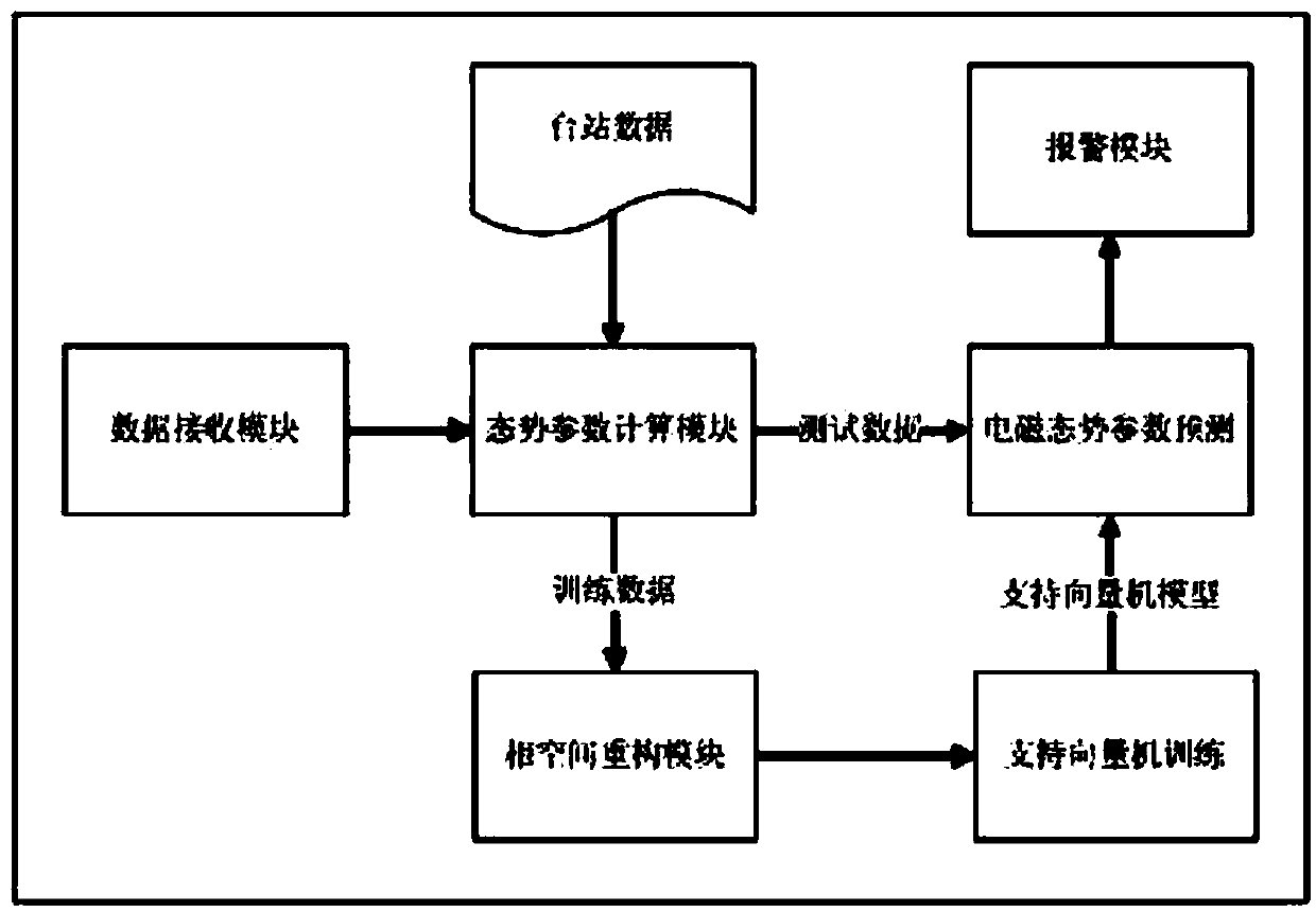 Radio monitoring electromagnetic situation prediction system