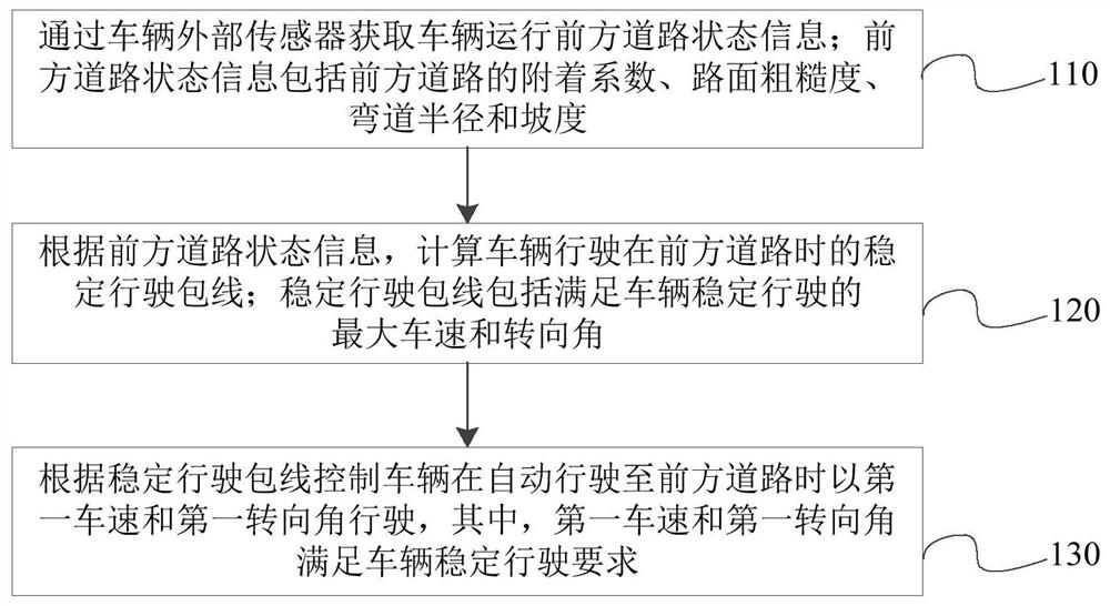 A method and device for controlling vehicle operation based on automatic driving