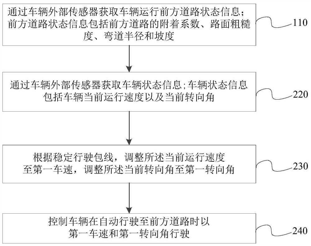 A method and device for controlling vehicle operation based on automatic driving