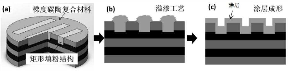 A kind of protective gradient carbon-ceramic composite material with ceramic coating and preparation method thereof