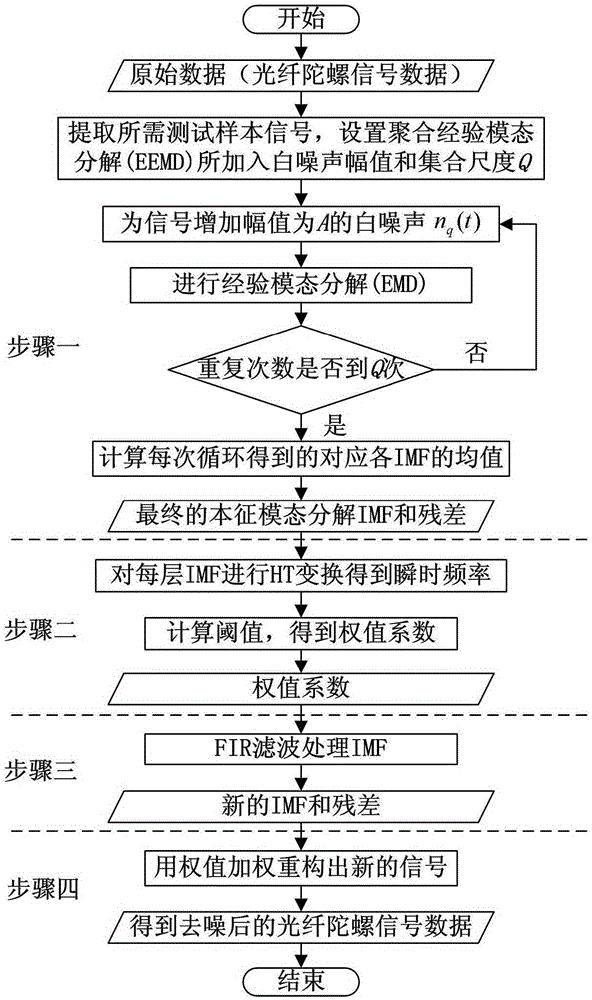 Mixed type fiber-optic gyroscope signal filtering method based on EEMD and FIR