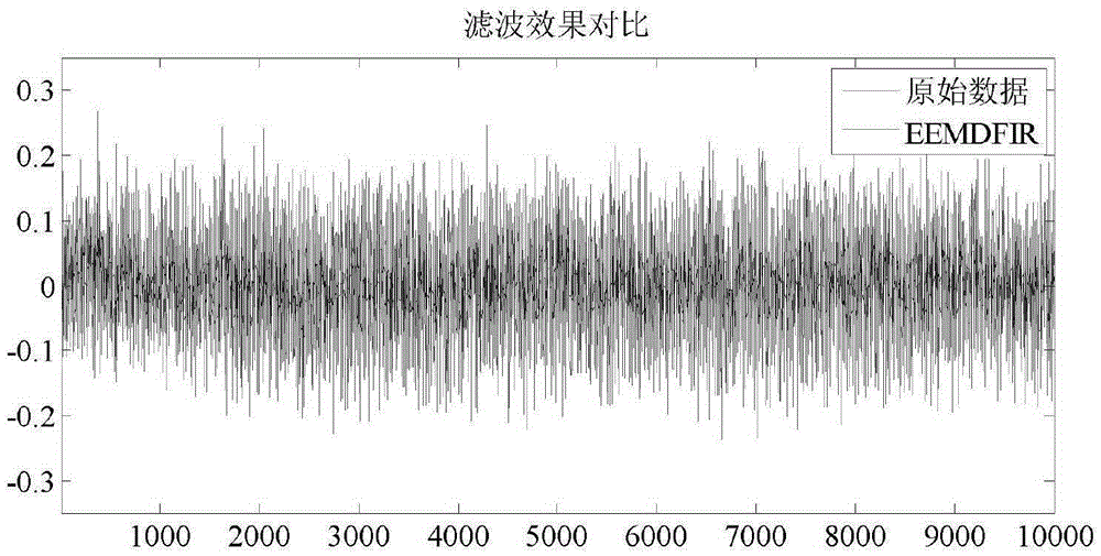 Mixed type fiber-optic gyroscope signal filtering method based on EEMD and FIR