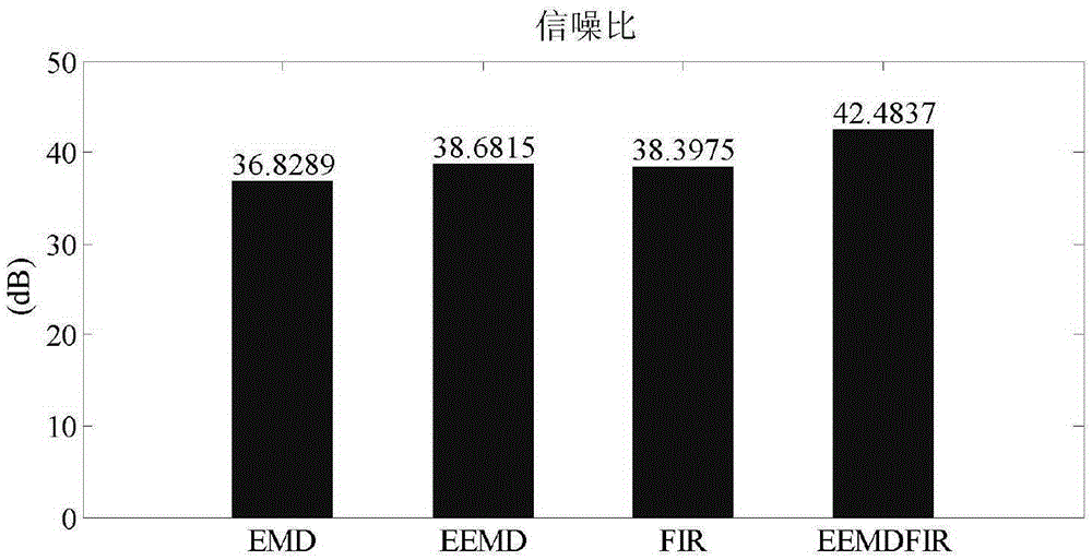 Mixed type fiber-optic gyroscope signal filtering method based on EEMD and FIR