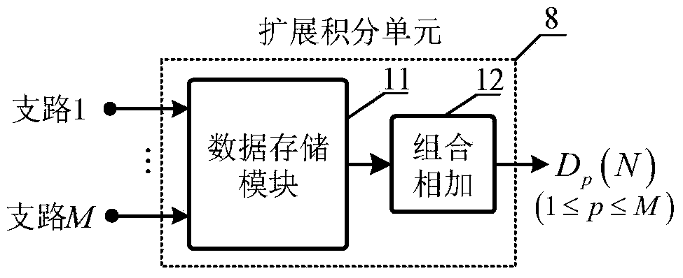 Capture system for improving weak GNSS (global navigation satellite system) signal processing gain