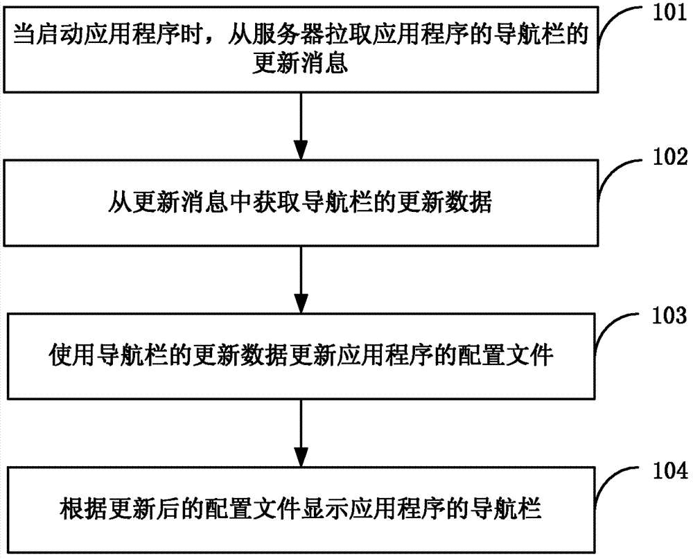 Method, equipment and system for updating and pushing navigation bar
