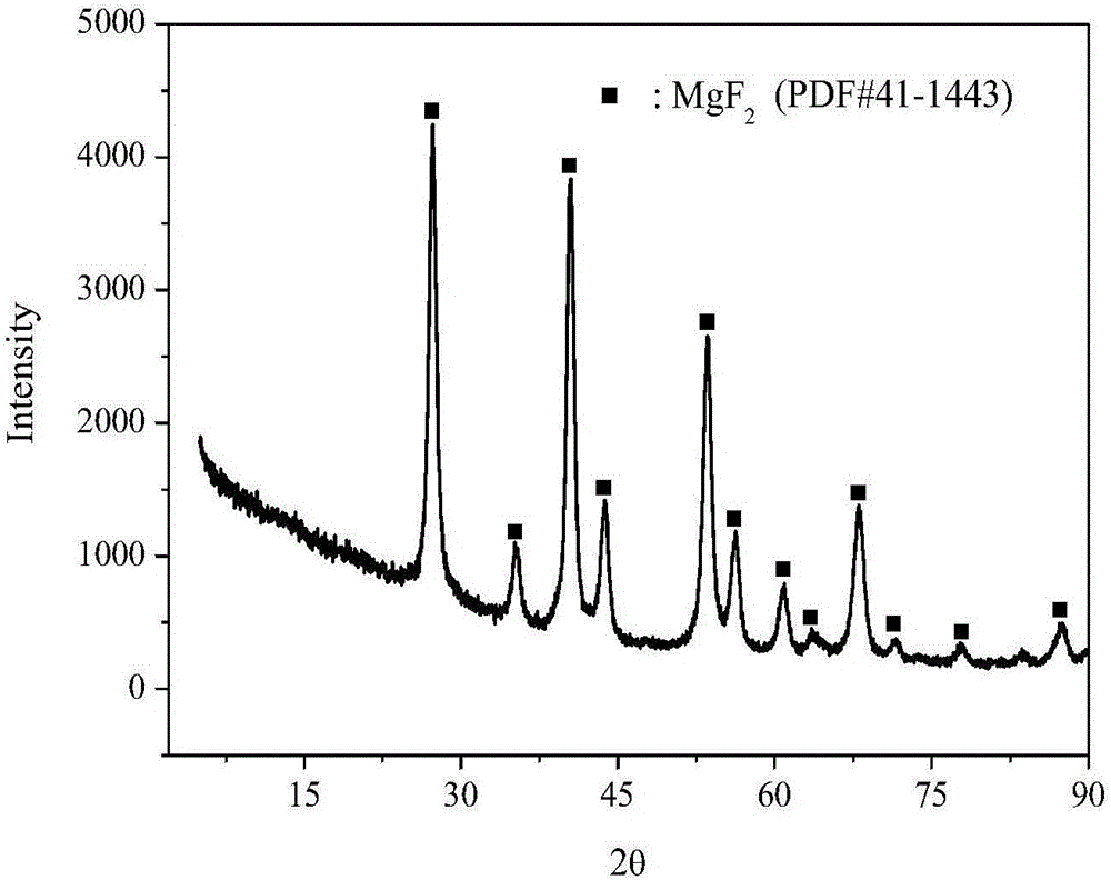 Method for preparing nano-crystal magnesium fluoride with high specific surface area