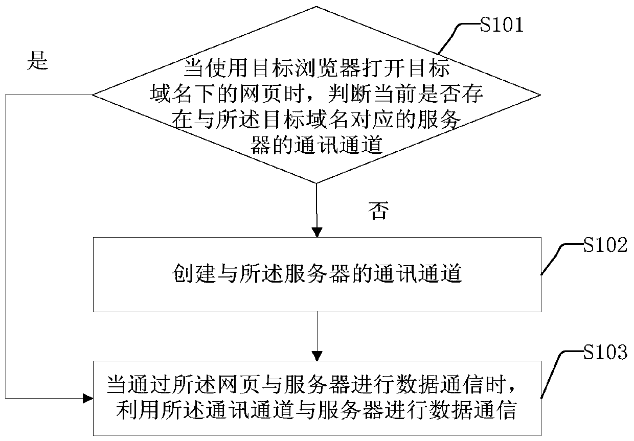 A communication channel sharing method and device