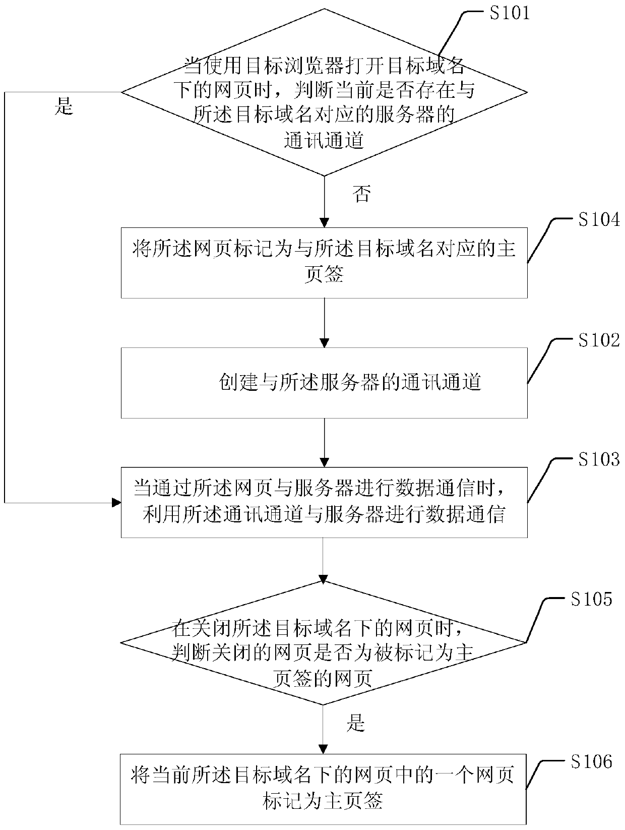 A communication channel sharing method and device