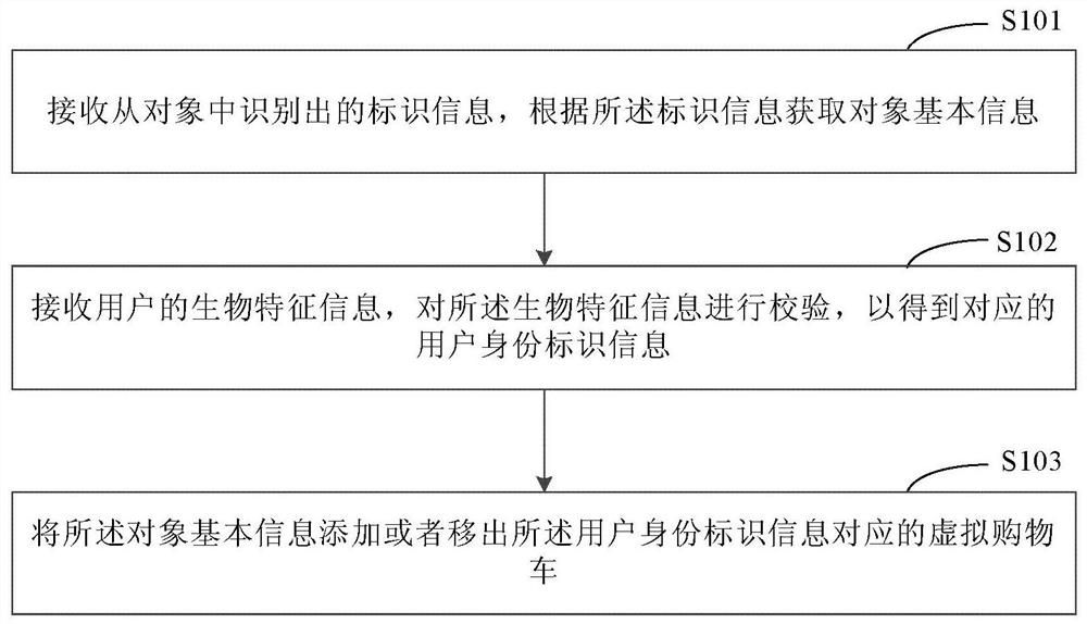 Method and device for managing virtual shopping cart