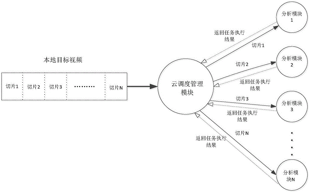 Cloud scheduling system and method based on mass video structured processing